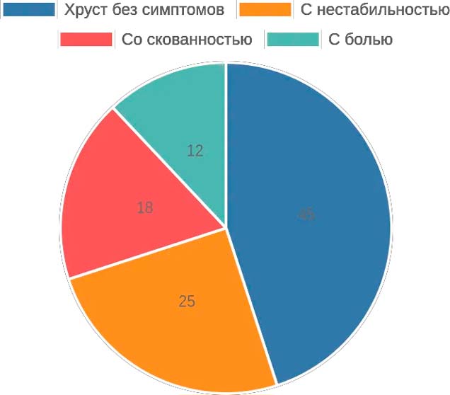 Суставы хрустят каждый день: норма или сигнал тревоги